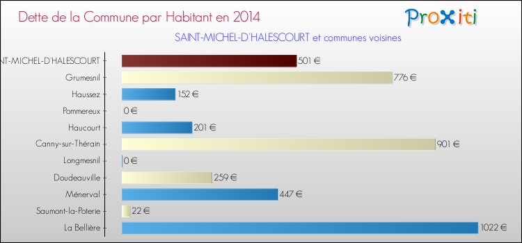 Dette par habitant de la commune en 2014 pour SAINT-MICHEL-D'HALESCOURT et les communes proches Comparaison de la dette par habitant de la commune en 2014 pour SAINT-MICHEL-D'HALESCOURT et les communes voisines