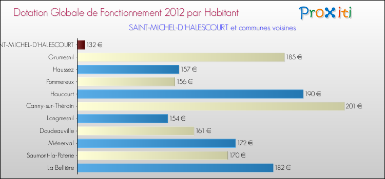 Montant des dotations globales de fonctionnement DGF par Habitant pour SAINT-MICHEL-D'HALESCOURT et les communes proches Comparaison des des dotations globales de fonctionnement DGF par habitant pour SAINT-MICHEL-D'HALESCOURT et les communes voisines