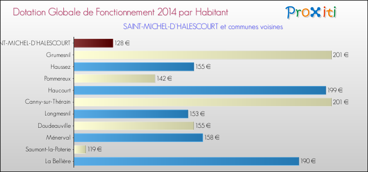 Montant des dotations globales de fonctionnement DGF par Habitant pour SAINT-MICHEL-D'HALESCOURT et les communes proches en 2014. Comparaison des des dotations globales de fonctionnement DGF par habitant pour SAINT-MICHEL-D'HALESCOURT et les communes voisines en 2014.