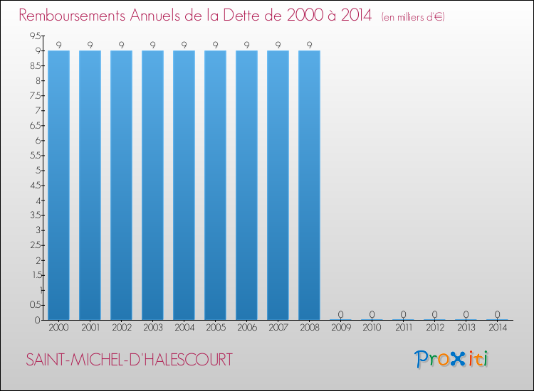 Evolution de l'annuité de la dette pour la commune de SAINT-MICHEL-D'HALESCOURT de 2000 à 2014 Annuités de la dette pour SAINT-MICHEL-D'HALESCOURT de 2000 à 2014