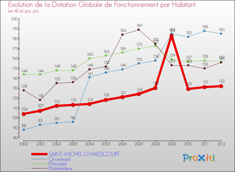 Evolution et montant de la dotation globale de fonctionnement par Habitant pour SAINT-MICHEL-D'HALESCOURT et les communes proches Comparaison des dotations globales de fonctionnement par habitant pour SAINT-MICHEL-D'HALESCOURT et les communes voisines