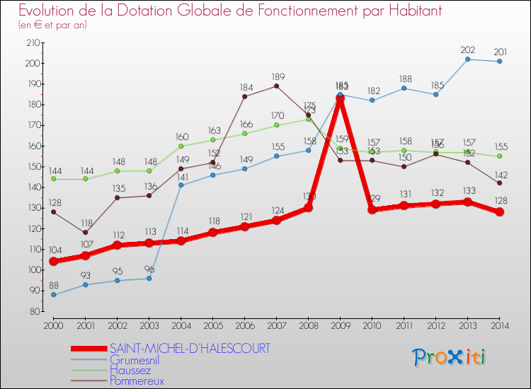 Evolution et montant de la dotation globale de fonctionnement par Habitant pour SAINT-MICHEL-D'HALESCOURT et les communes proches de 2000 à 2014. Comparaison des dotations globales de fonctionnement par habitant pour SAINT-MICHEL-D'HALESCOURT et les communes voisines de 2000 à 2014.