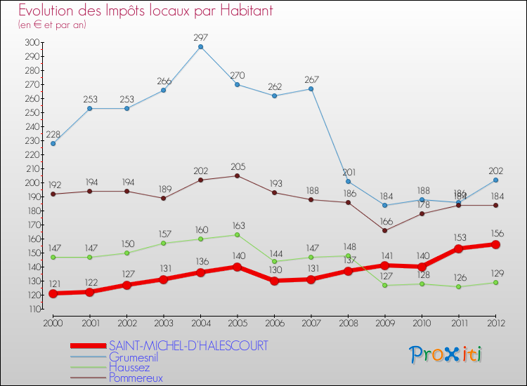 Evolution et montant des impôts locaux par Habitant pour SAINT-MICHEL-D'HALESCOURT et les communes proches Comparaison des impôts locaux par habitant pour SAINT-MICHEL-D'HALESCOURT et les communes voisines