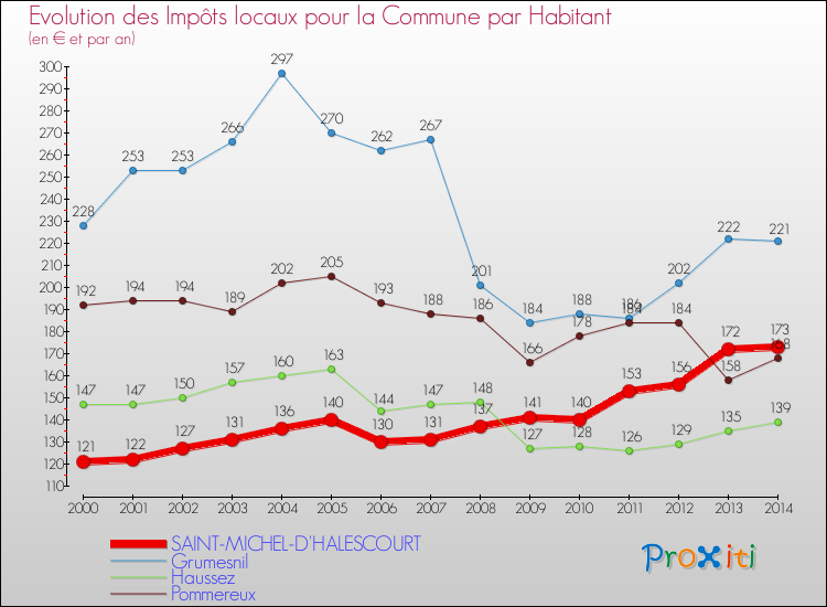 Evolution et montant des impôts locaux par Habitant pour SAINT-MICHEL-D'HALESCOURT et les communes proches de 2000 à 2014 Comparaison des impôts locaux par habitant pour SAINT-MICHEL-D'HALESCOURT et les communes voisines de 2000 à 2014