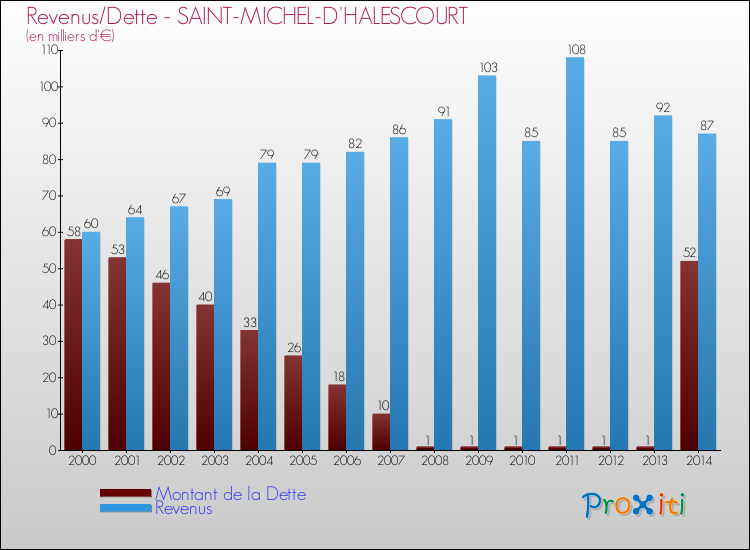 Evolution comparée de la dette et des revenus pour la commune de SAINT-MICHEL-D'HALESCOURT de 2000 à 2014 Comparaison de la dette et des revenus pour SAINT-MICHEL-D'HALESCOURT de 2000 à 2014
