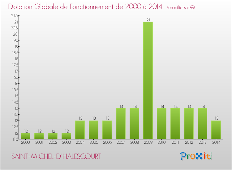 Evolution du montant de la Dotation Globale de Fonctionnement pour la commune de SAINT-MICHEL-D'HALESCOURT de 2000 à 2014 Evolution du montant de la Dotation Globale de Fonctionnement pour SAINT-MICHEL-D'HALESCOURT de 2000 à 2014