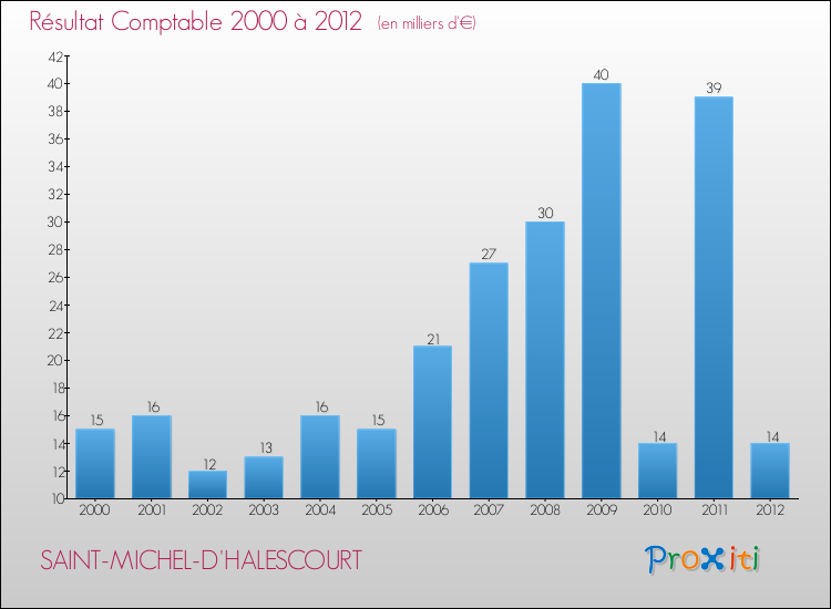 Evolution du résultat comptable pour la commune de SAINT-MICHEL-D'HALESCOURT de 2000 à 2012 Evolution du résultat comptable pour SAINT-MICHEL-D'HALESCOURT de 2000 à 2012