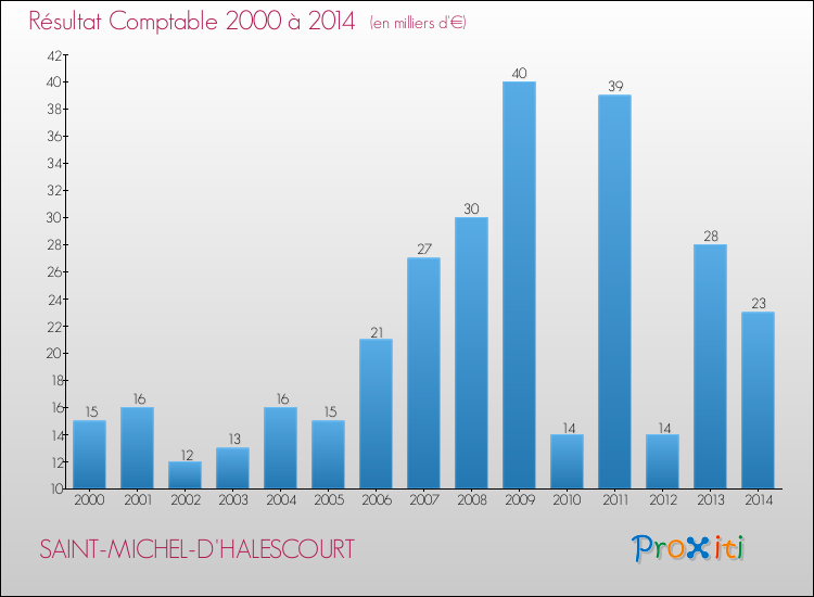 Evolution du résultat comptable pour la commune de SAINT-MICHEL-D'HALESCOURT de 2000 à 2014 Evolution du résultat comptable pour SAINT-MICHEL-D'HALESCOURT de 2000 à 2014