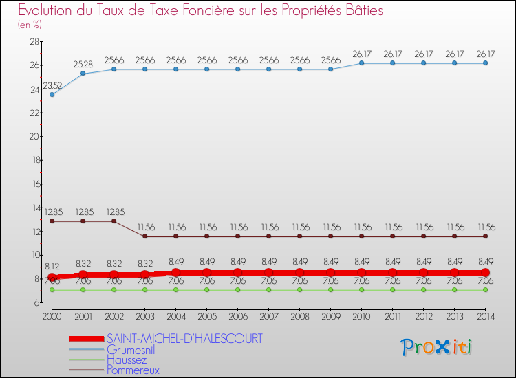 Evolution du taux de la taxe foncière sur le bati pour SAINT-MICHEL-D'HALESCOURT et les communes proches de 2000 à 2014 Comparaison des taux de taxe foncière sur le bati pour SAINT-MICHEL-D'HALESCOURT et les communes voisines de 2000 à 2014
