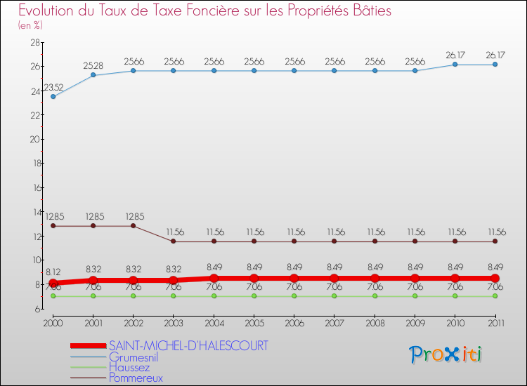 Evolution du taux de la taxe foncière sur le bati pour SAINT-MICHEL-D'HALESCOURT et les communes proches Comparaison des taux de taxe foncière sur le bati pour SAINT-MICHEL-D'HALESCOURT et les communes voisines