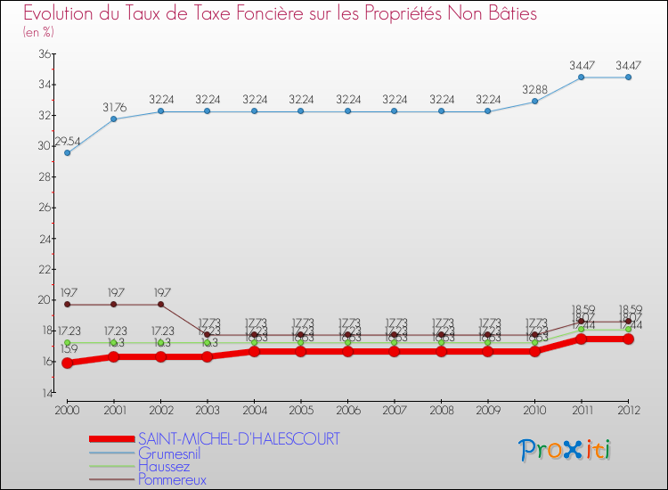 Evolution du taux de la taxe foncière sur les immeubles et terrains non batis pour SAINT-MICHEL-D'HALESCOURT et les communes proches de 2000 à 2012 Comparaison des taux de la taxe foncière sur les immeubles et terrains non batis pour SAINT-MICHEL-D'HALESCOURT et les communes voisines de 2000 à 2012