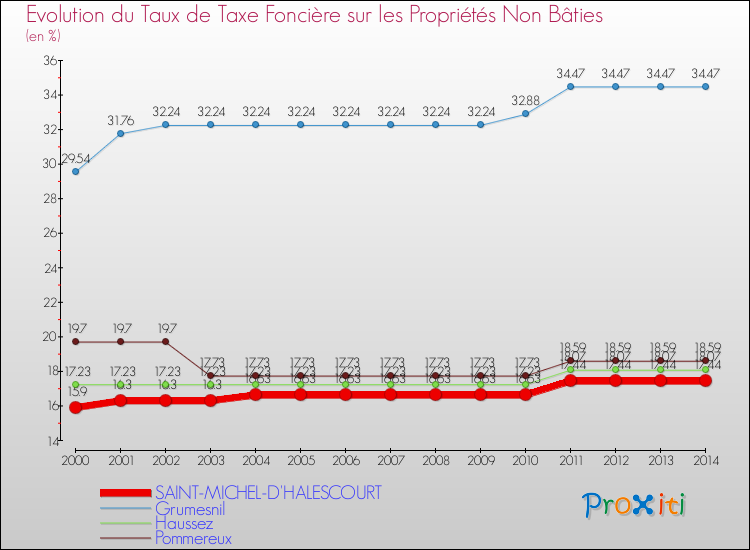 Evolution du taux de la taxe foncière sur les immeubles et terrains non batis pour SAINT-MICHEL-D'HALESCOURT et les communes proches de 2000 à 2014 Comparaison des taux de la taxe foncière sur les immeubles et terrains non batis pour SAINT-MICHEL-D'HALESCOURT et les communes voisines de 2000 à 2014