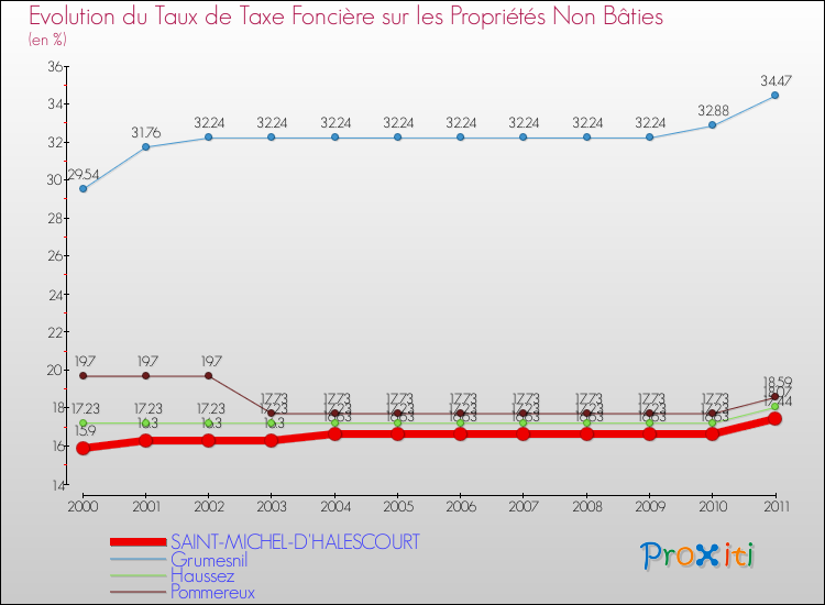 Evolution du taux de la taxe foncière sur les immeubles et terrains non batis pour SAINT-MICHEL-D'HALESCOURT et les communes proches Comparaison des taux de la taxe foncière sur les immeubles et terrains non batis pour SAINT-MICHEL-D'HALESCOURT et les communes voisines