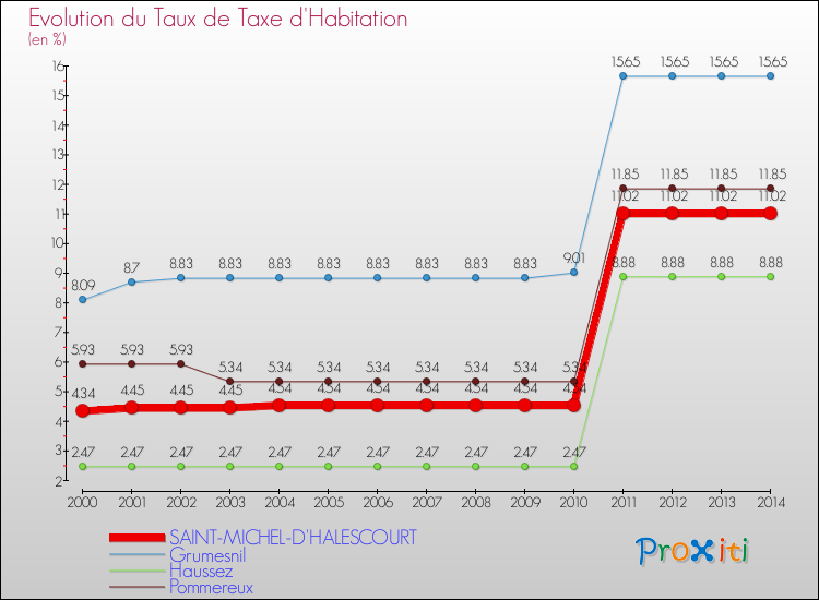 Evolution du taux de la taxe d'habitation pour SAINT-MICHEL-D'HALESCOURT et les communes proches de 2000 à 2014 Comparaison des taux de la taxe d'habitation pour SAINT-MICHEL-D'HALESCOURT et les communes voisines de 2000 à 2014