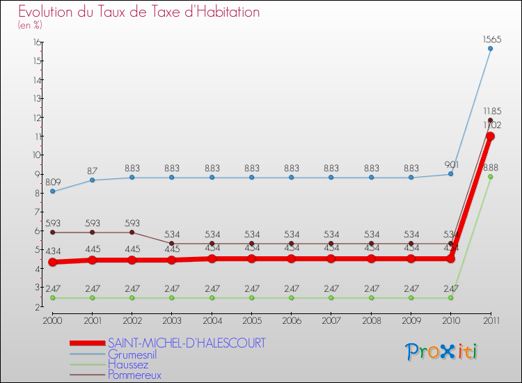 Evolution du taux de la taxe d'habitation pour SAINT-MICHEL-D'HALESCOURT et les communes proches Comparaison des taux de la taxe d'habitation pour SAINT-MICHEL-D'HALESCOURT et les communes voisines