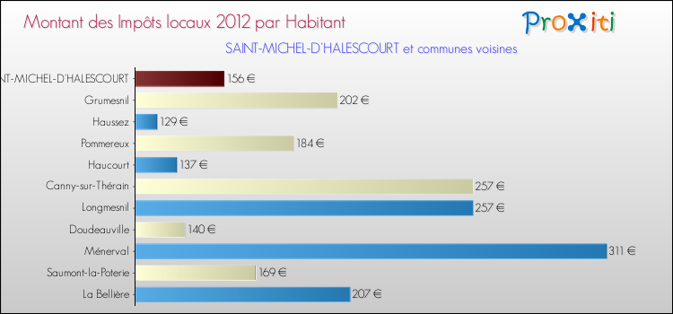 Montant des impôts locaux par Habitant pour SAINT-MICHEL-D'HALESCOURT et les communes proches Comparaison des impôts locaux par habitant pour SAINT-MICHEL-D'HALESCOURT et les communes voisines