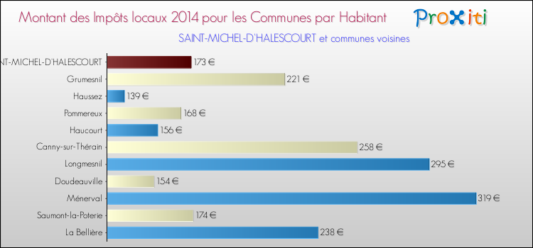 Montant des impôts locaux par Habitant pour SAINT-MICHEL-D'HALESCOURT et les communes proches en 2014 Comparaison des impôts locaux par habitant pour SAINT-MICHEL-D'HALESCOURT et les communes voisines en 2014