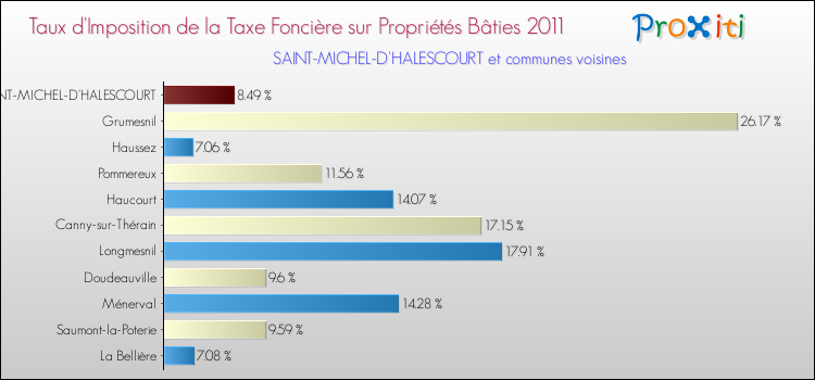 Taux d'imposition de la taxe foncière sur le bati 2011 pour SAINT-MICHEL-D'HALESCOURT et les communes proches Comparaison des taux d'imposition de la taxe foncière sur le bati 2011 pour SAINT-MICHEL-D'HALESCOURT et les communes voisines