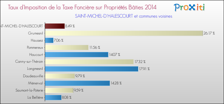 Taux d'imposition de la taxe foncière sur le bati 2014 pour SAINT-MICHEL-D'HALESCOURT et les communes proches Comparaison des taux d'imposition de la taxe foncière sur le bati 2014 pour SAINT-MICHEL-D'HALESCOURT et les communes voisines