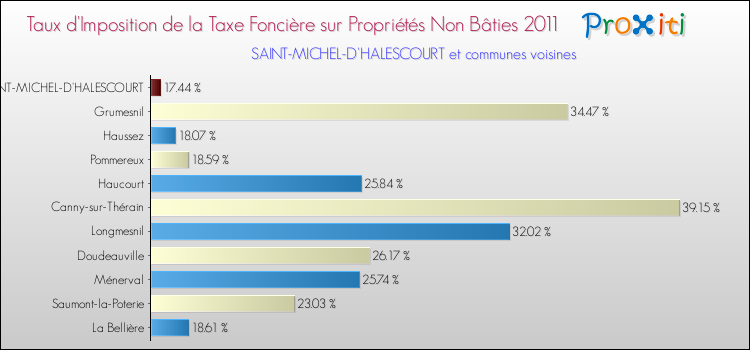 Taux d'imposition de la taxe foncière sur les immeubles et terrains non batis 2011 pour SAINT-MICHEL-D'HALESCOURT et les communes proches Comparaison des taux d'imposition de la taxe foncière sur les immeubles et terrains non batis 2011 pour SAINT-MICHEL-D'HALESCOURT et les communes voisines