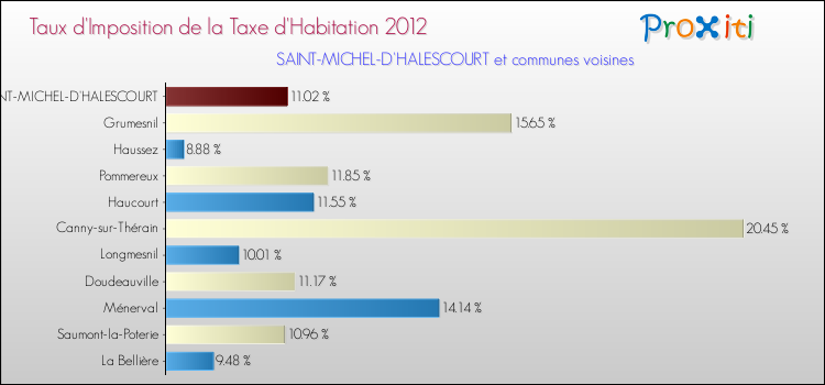 Taux d'imposition de la taxe d'habitation 2012 pour SAINT-MICHEL-D'HALESCOURT et les communes proches Comparaison des taux d'imposition de la taxe d'habitation 2012 pour SAINT-MICHEL-D'HALESCOURT et les communes voisines