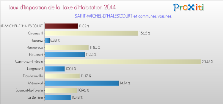 Taux d'imposition de la taxe d'habitation 2014 pour SAINT-MICHEL-D'HALESCOURT et les communes proches Comparaison des taux d'imposition de la taxe d'habitation 2014 pour SAINT-MICHEL-D'HALESCOURT et les communes voisines