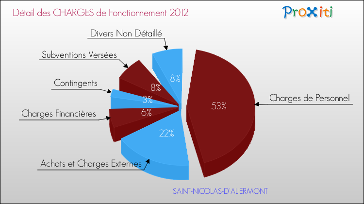 Décomposition des Charges de Fonctionnement 2012 de la commune de SAINT-NICOLAS-D'ALIERMONT Charges de Fonctionnement 2012 pour la commune de SAINT-NICOLAS-D'ALIERMONT