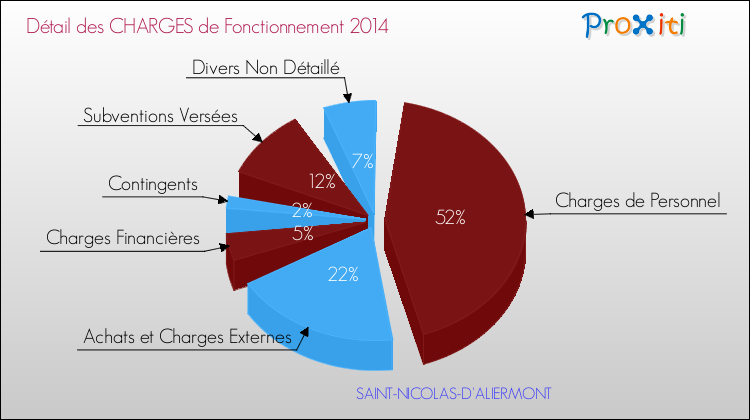 Décomposition des Charges de Fonctionnement 2014 de la commune de SAINT-NICOLAS-D'ALIERMONT Charges de Fonctionnement 2014 pour la commune de SAINT-NICOLAS-D'ALIERMONT