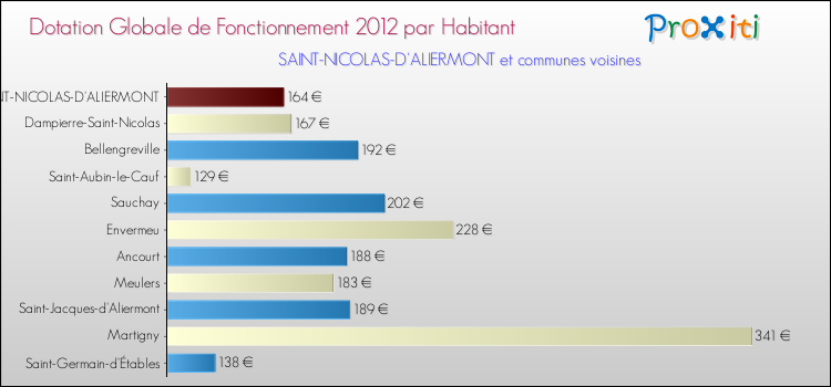Montant des dotations globales de fonctionnement DGF par Habitant pour SAINT-NICOLAS-D'ALIERMONT et les communes proches Comparaison des des dotations globales de fonctionnement DGF par habitant pour SAINT-NICOLAS-D'ALIERMONT et les communes voisines