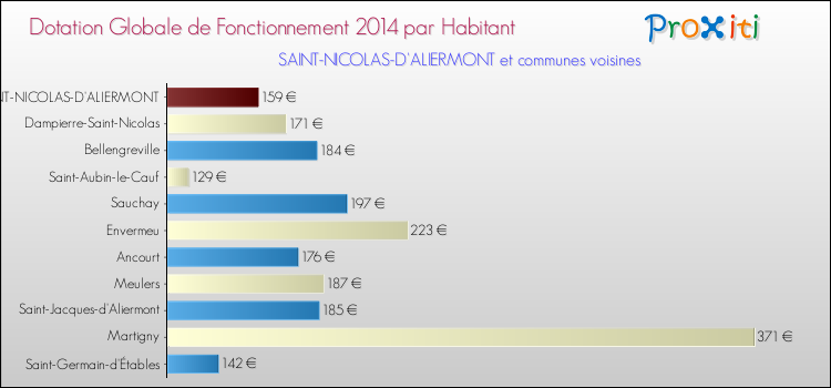 Montant des dotations globales de fonctionnement DGF par Habitant pour SAINT-NICOLAS-D'ALIERMONT et les communes proches en 2014. Comparaison des des dotations globales de fonctionnement DGF par habitant pour SAINT-NICOLAS-D'ALIERMONT et les communes voisines en 2014.