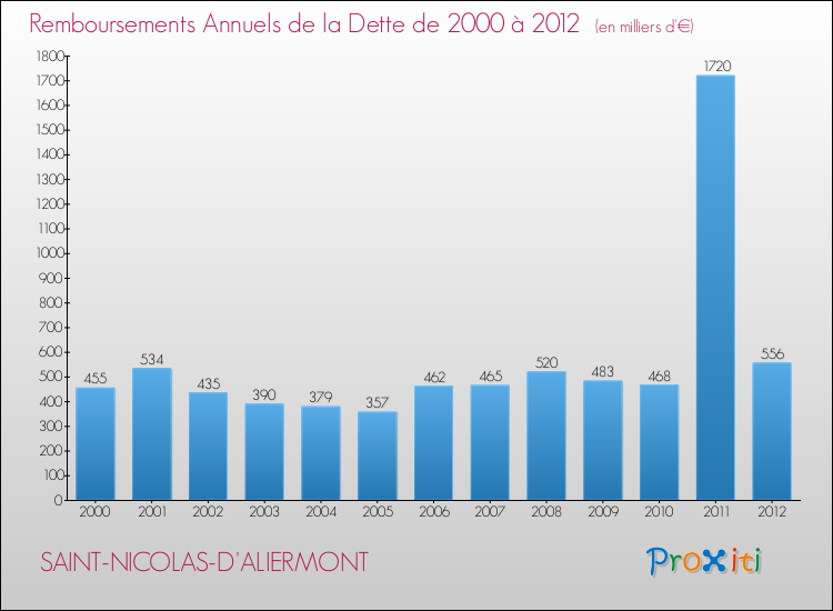 Evolution de l'annuité de la dette pour la commune de SAINT-NICOLAS-D'ALIERMONT de 2000 à 2012 Annuités de la dette pour SAINT-NICOLAS-D'ALIERMONT de 2000 à 2012