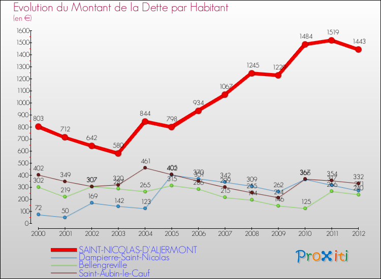 Evolution de la dette par habitant pour la commune de SAINT-NICOLAS-D'ALIERMONT et les communes proches de 2000 à 2012 Comparaison de la dette par habitant pour SAINT-NICOLAS-D'ALIERMONT et les communes voisines de 2000 à 2012