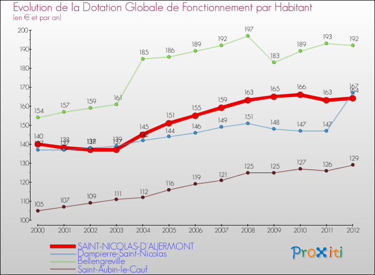 Evolution et montant de la dotation globale de fonctionnement par Habitant pour SAINT-NICOLAS-D'ALIERMONT et les communes proches Comparaison des dotations globales de fonctionnement par habitant pour SAINT-NICOLAS-D'ALIERMONT et les communes voisines