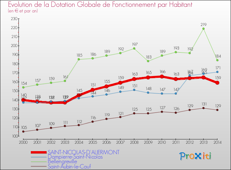 Evolution et montant de la dotation globale de fonctionnement par Habitant pour SAINT-NICOLAS-D'ALIERMONT et les communes proches de 2000 à 2014. Comparaison des dotations globales de fonctionnement par habitant pour SAINT-NICOLAS-D'ALIERMONT et les communes voisines de 2000 à 2014.