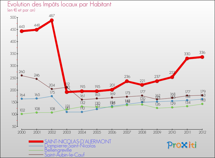 Evolution et montant des impôts locaux par Habitant pour SAINT-NICOLAS-D'ALIERMONT et les communes proches Comparaison des impôts locaux par habitant pour SAINT-NICOLAS-D'ALIERMONT et les communes voisines