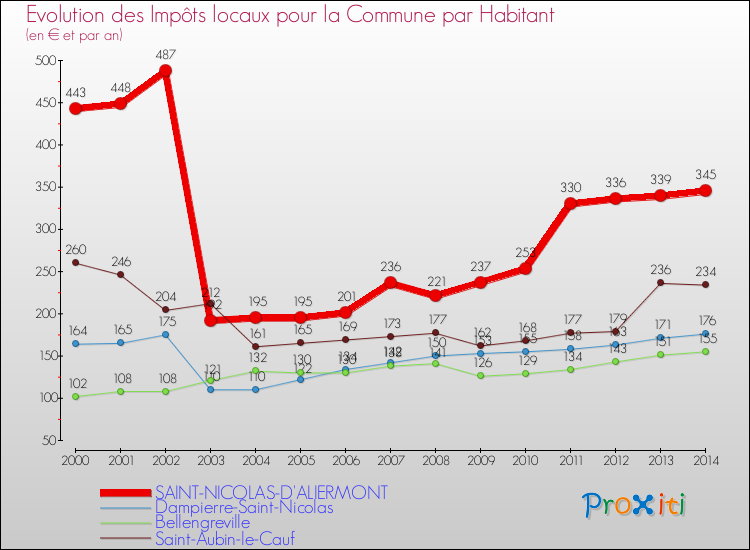 Evolution et montant des impôts locaux par Habitant pour SAINT-NICOLAS-D'ALIERMONT et les communes proches de 2000 à 2014 Comparaison des impôts locaux par habitant pour SAINT-NICOLAS-D'ALIERMONT et les communes voisines de 2000 à 2014