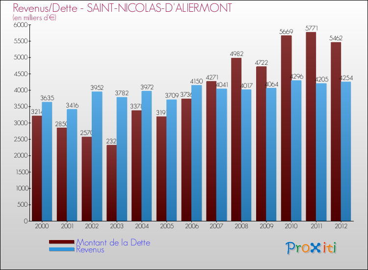 Evolution comparée de la dette et des revenus pour la commune de SAINT-NICOLAS-D'ALIERMONT de 2000 à 2012 Comparaison de la dette et des revenus pour SAINT-NICOLAS-D'ALIERMONT de 2000 à 2012