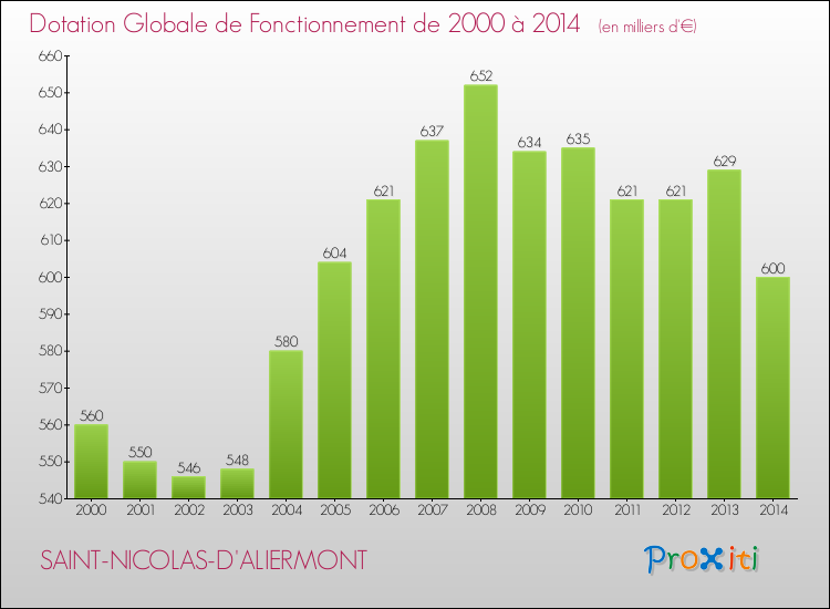 Evolution du montant de la Dotation Globale de Fonctionnement pour la commune de SAINT-NICOLAS-D'ALIERMONT de 2000 à 2014 Evolution du montant de la Dotation Globale de Fonctionnement pour SAINT-NICOLAS-D'ALIERMONT de 2000 à 2014
