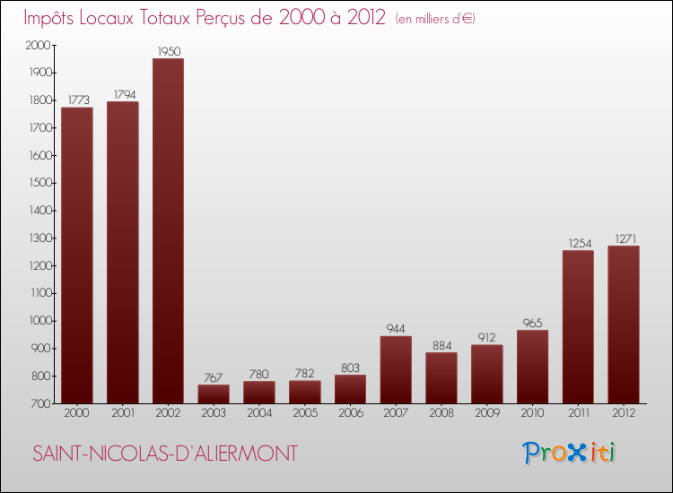 Evolution des Impôts Locaux pour la commune de SAINT-NICOLAS-D'ALIERMONT de 2000 à 2012 Evolution des Impôts Locaux pour SAINT-NICOLAS-D'ALIERMONT de 2000 à 2012
