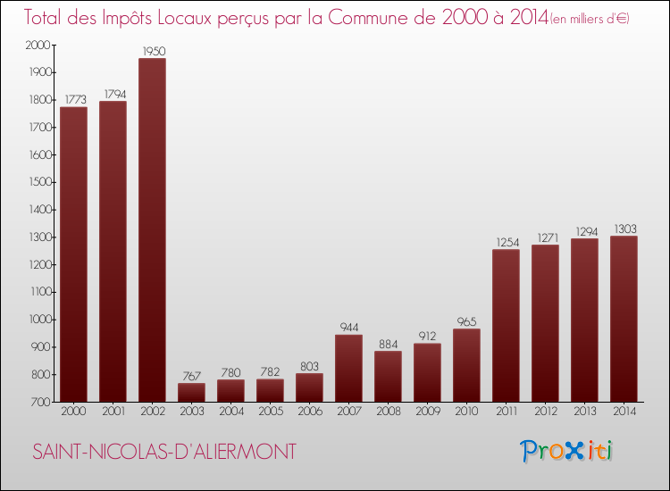 Evolution des Impôts Locaux pour la commune de SAINT-NICOLAS-D'ALIERMONT de 2000 à 2014 Evolution des Impôts Locaux pour SAINT-NICOLAS-D'ALIERMONT de 2000 à 2014