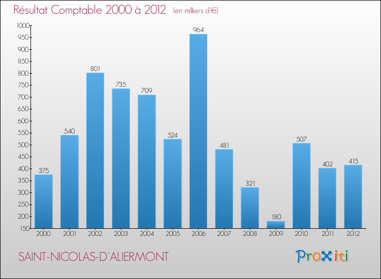 Evolution du résultat comptable pour la commune de SAINT-NICOLAS-D'ALIERMONT de 2000 à 2012 Evolution du résultat comptable pour SAINT-NICOLAS-D'ALIERMONT de 2000 à 2012