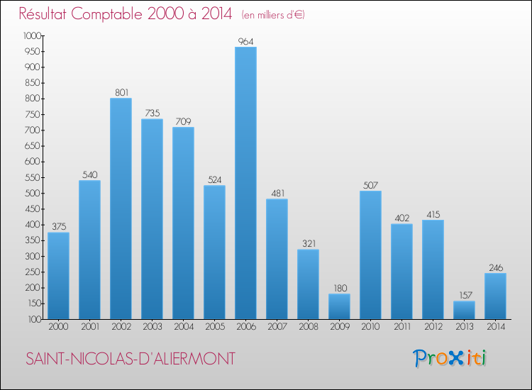 Evolution du résultat comptable pour la commune de SAINT-NICOLAS-D'ALIERMONT de 2000 à 2014 Evolution du résultat comptable pour SAINT-NICOLAS-D'ALIERMONT de 2000 à 2014