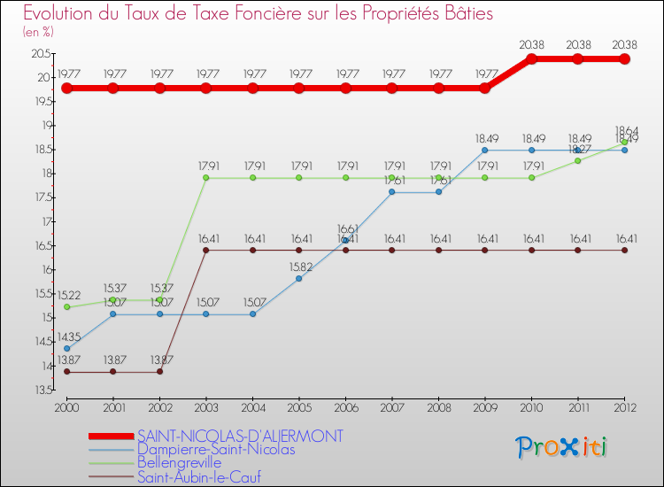 Evolution du taux de la taxe foncière sur le bati pour SAINT-NICOLAS-D'ALIERMONT et les communes proches de 2000 à 2012 Comparaison des taux de taxe foncière sur le bati pour SAINT-NICOLAS-D'ALIERMONT et les communes voisines de 2000 à 2012