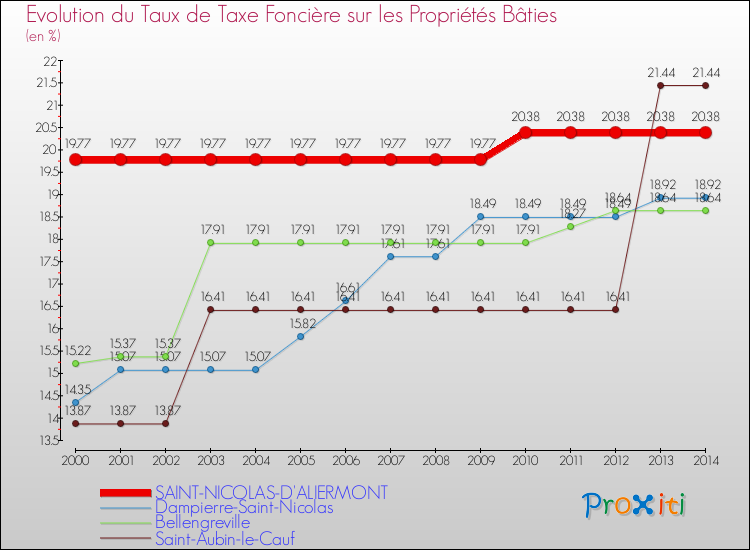 Evolution du taux de la taxe foncière sur le bati pour SAINT-NICOLAS-D'ALIERMONT et les communes proches de 2000 à 2014 Comparaison des taux de taxe foncière sur le bati pour SAINT-NICOLAS-D'ALIERMONT et les communes voisines de 2000 à 2014