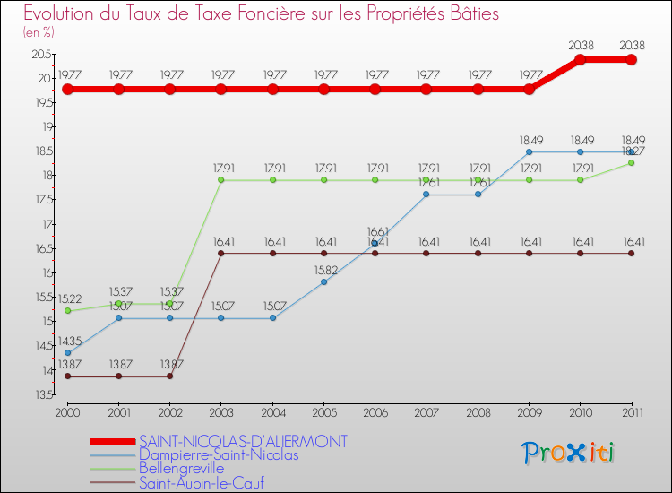 Evolution du taux de la taxe foncière sur le bati pour SAINT-NICOLAS-D'ALIERMONT et les communes proches Comparaison des taux de taxe foncière sur le bati pour SAINT-NICOLAS-D'ALIERMONT et les communes voisines