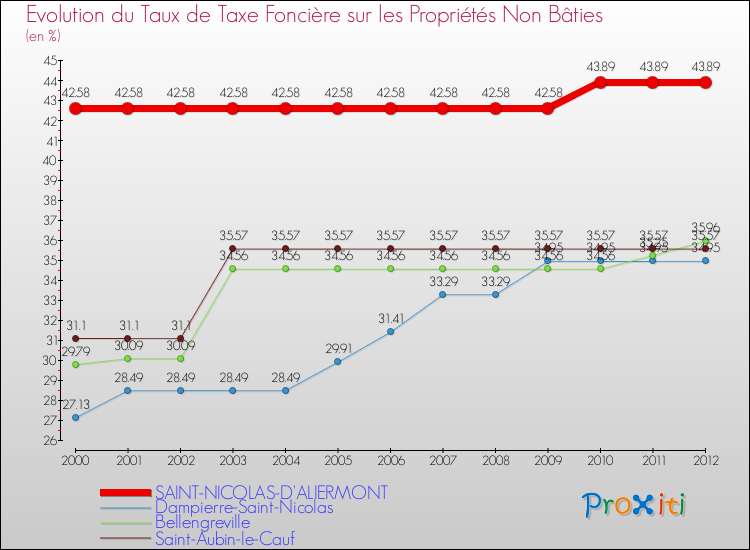 Evolution du taux de la taxe foncière sur les immeubles et terrains non batis pour SAINT-NICOLAS-D'ALIERMONT et les communes proches de 2000 à 2012 Comparaison des taux de la taxe foncière sur les immeubles et terrains non batis pour SAINT-NICOLAS-D'ALIERMONT et les communes voisines de 2000 à 2012