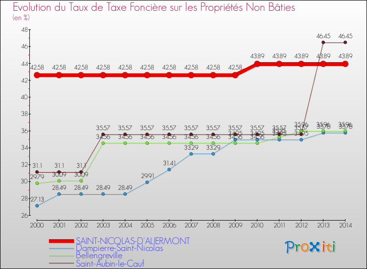 Evolution du taux de la taxe foncière sur les immeubles et terrains non batis pour SAINT-NICOLAS-D'ALIERMONT et les communes proches de 2000 à 2014 Comparaison des taux de la taxe foncière sur les immeubles et terrains non batis pour SAINT-NICOLAS-D'ALIERMONT et les communes voisines de 2000 à 2014