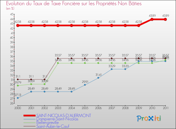 Evolution du taux de la taxe foncière sur les immeubles et terrains non batis pour SAINT-NICOLAS-D'ALIERMONT et les communes proches Comparaison des taux de la taxe foncière sur les immeubles et terrains non batis pour SAINT-NICOLAS-D'ALIERMONT et les communes voisines