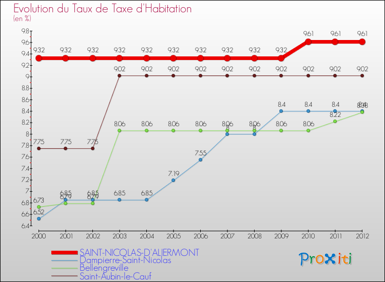 Evolution du taux de la taxe d'habitation pour SAINT-NICOLAS-D'ALIERMONT et les communes proches Comparaison des taux de la taxe d'habitation pour SAINT-NICOLAS-D'ALIERMONT et les communes voisines