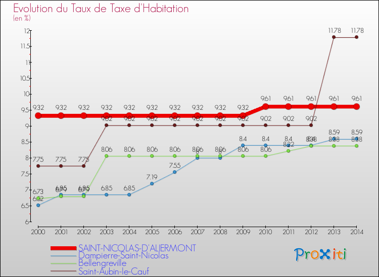 Evolution du taux de la taxe d'habitation pour SAINT-NICOLAS-D'ALIERMONT et les communes proches de 2000 à 2014 Comparaison des taux de la taxe d'habitation pour SAINT-NICOLAS-D'ALIERMONT et les communes voisines de 2000 à 2014